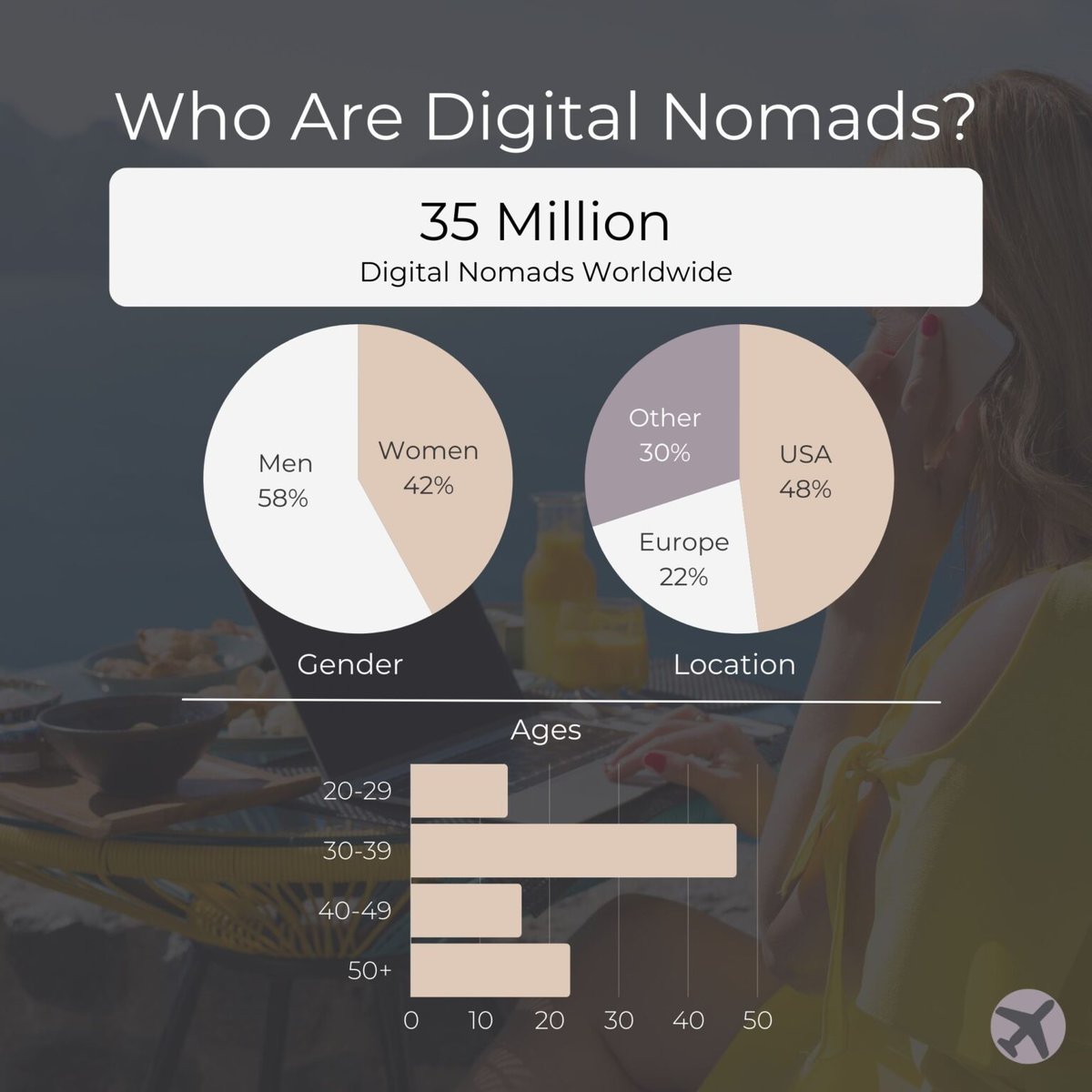 Original infographic illustration on digital nomad demographics including their age, gender and nationality.