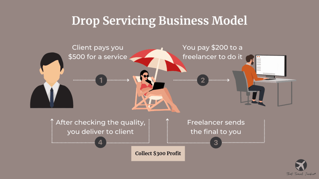 Original graphic showing how a drop servicing business model works, using a diagram going in a circle between the client, drop servicer, and freelancer. 