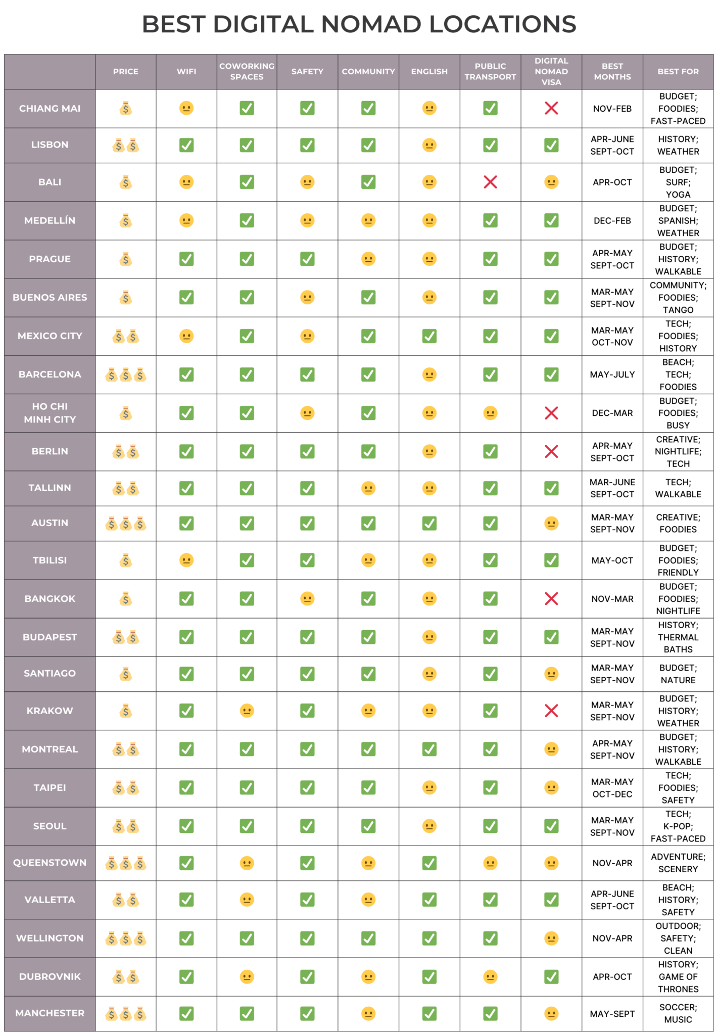 Original graphic of comparison chart showing all the 25 digital nomad cities and comparing their features